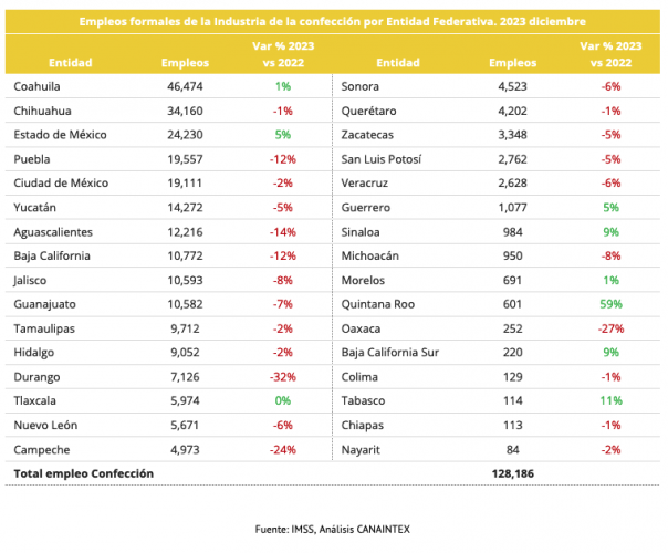 Empleos formales de la Industria de la confección por Entidad Federativa. 2023 diciembre